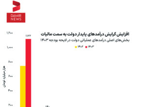 هسته اصلی درآمدهای دولت در ۱۴۰۳