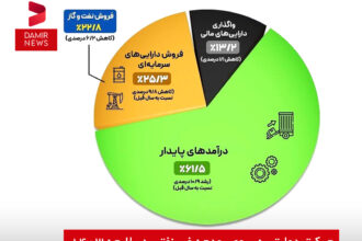 حرکت دولت به سوی بودجه غیرنفتی در لایحه ۱۴۰۳