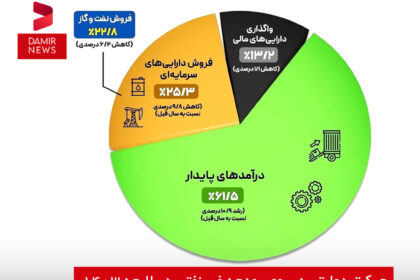 حرکت دولت به سوی بودجه غیرنفتی در لایحه ۱۴۰۳