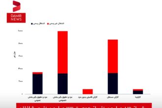 بیش از 13 میلیون نفر از جمعیت 23 میلیون نفری شاغلان، تحت بیمه نیستند.