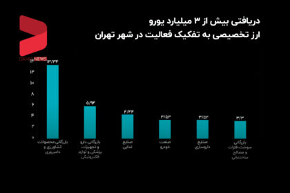 روایت سه ساله از رانت ارزی؛ بخش کشاورزی در صدر