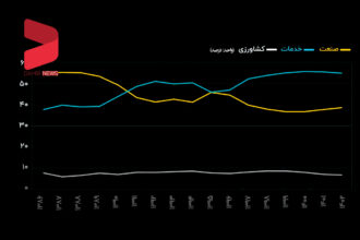 رشد خدمات و افت صنعت