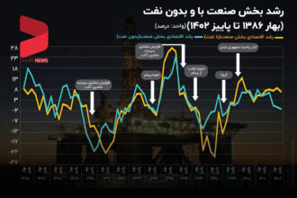صنعت؛ وام‌دار برجام ماند