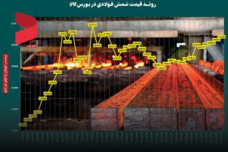 روند قیمت شمش فولادی در ایران