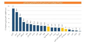 دهه «رکود، عبرت، تجربه»/خسارت ۱دهه توقف ذخیره‌سازی گاز ایران

