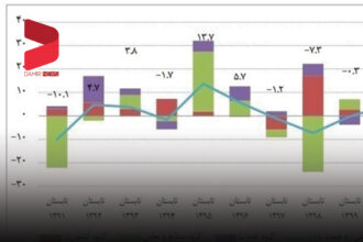 رشد اقتصادی ۱ دهه فقط ۱ درصد!