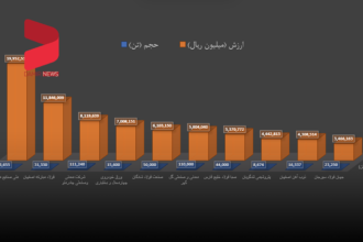 ۱۰ شرکت برتر فروش در بورس کالا را بشناسید/ مس صدرنشین و شمش فولادی دهم شد