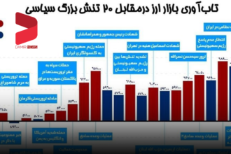 تاب‌آوری بازار ارز درمقابل ۲۰ تنش بزرگ طی ۱.۵سال اخیر