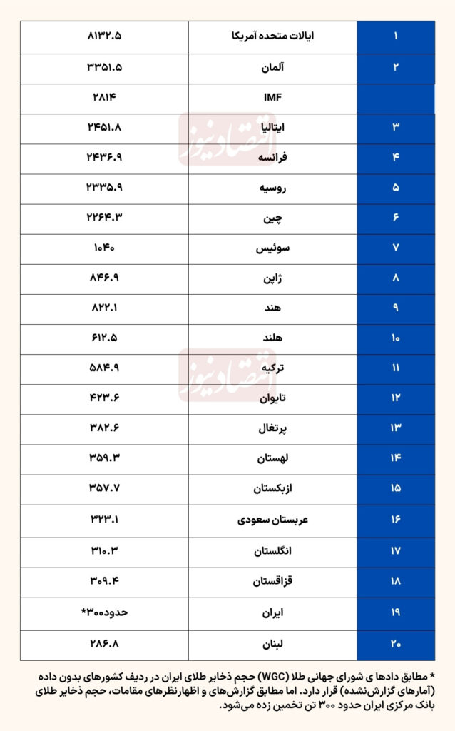 ذخایر طلا