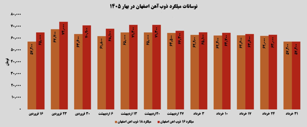 میلگرد