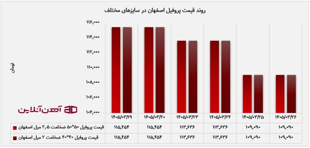 قیمت پروفیل