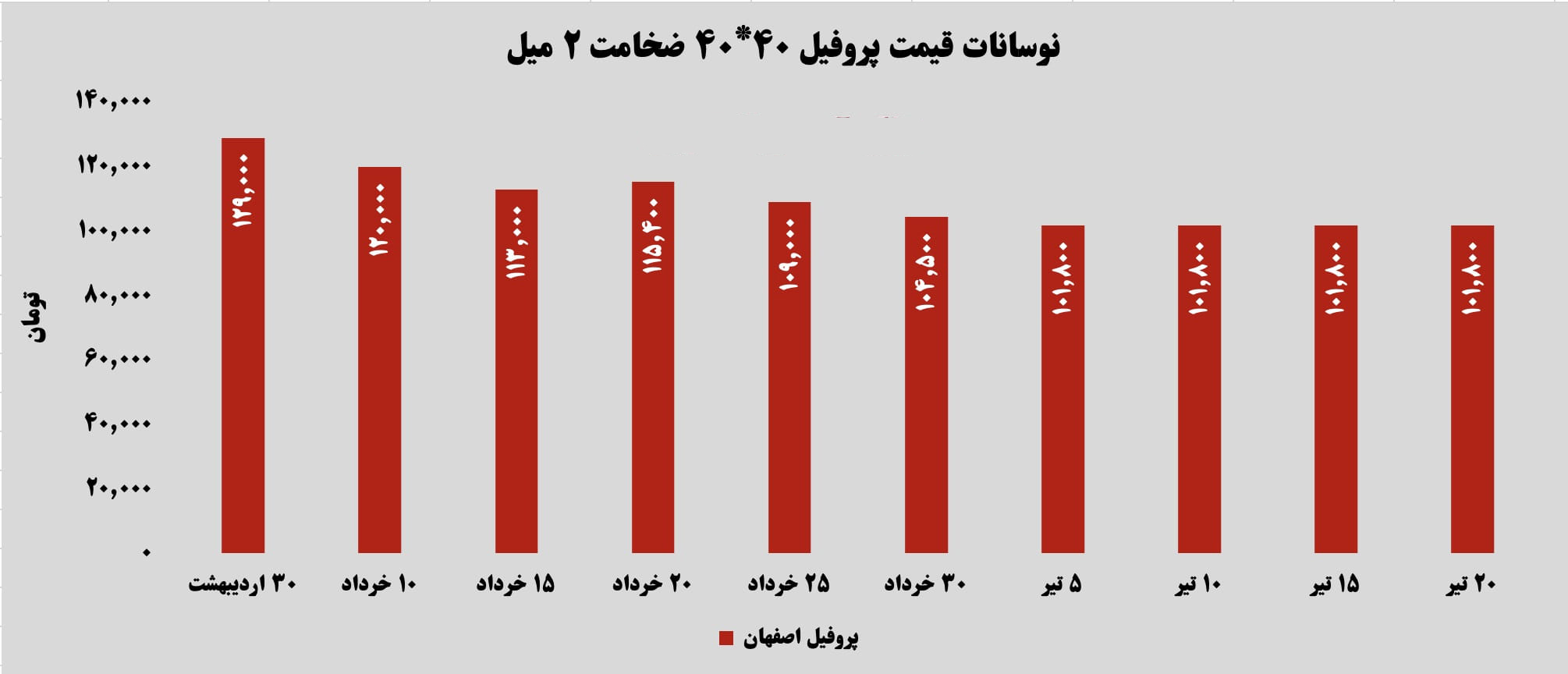 پروفیل