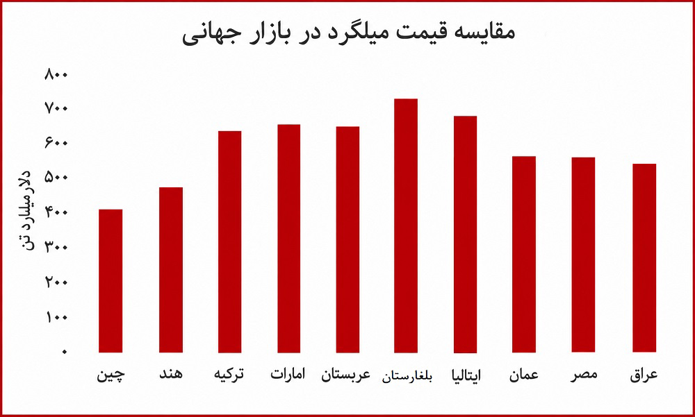 بازار میلگرد