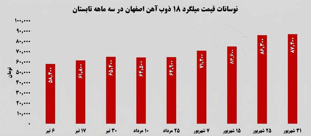 قیمت