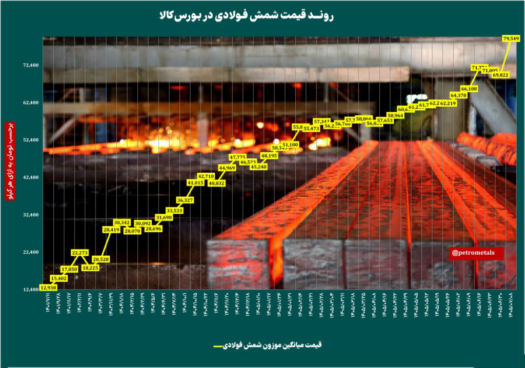 روند-قیمت-شمش-فولادیx718